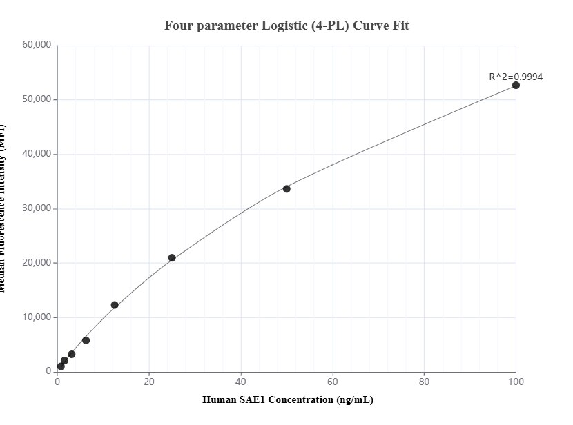 Cytometric bead array standard curve of MP01364-2